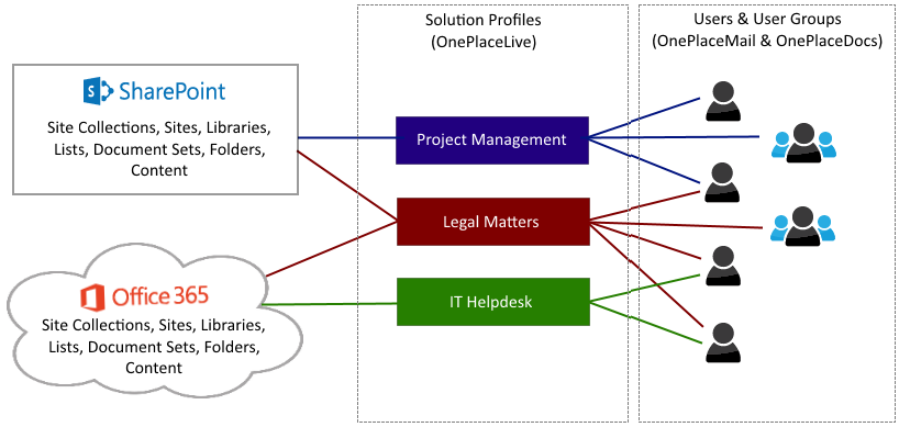 solution-profiles-business-system-focus-diagram
